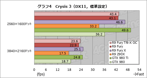 画像ギャラリー No.021のサムネイル画像 / 「Radeon R9 Fury」レビュー。大型クーラーを採用した空冷版Fijiの実力に迫る