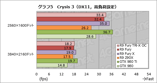 画像ギャラリー No.022のサムネイル画像 / 「Radeon R9 Fury」レビュー。大型クーラーを採用した空冷版Fijiの実力に迫る