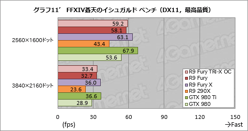 画像ギャラリー No.030のサムネイル画像 / 「Radeon R9 Fury」レビュー。大型クーラーを採用した空冷版Fijiの実力に迫る