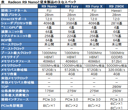 画像ギャラリー No.012のサムネイル画像 / Mini-ITXサイズのカードでスペックと価格はR9 Fury Xクラス!? AMDが「Radeon R9 Nano」を発表
