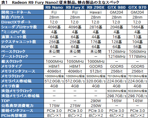 画像ギャラリー No.016のサムネイル画像 / 「Radeon R9 Nano」レビュー。全長159mmのFijiは,ここ数年で最も魅力的なRadeonだった