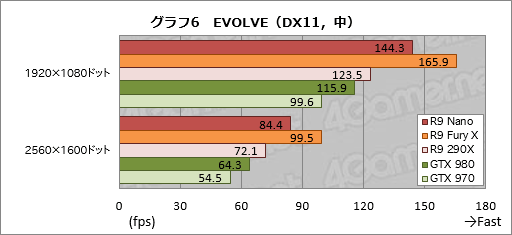 画像ギャラリー No.030のサムネイル画像 / 「Radeon R9 Nano」レビュー。全長159mmのFijiは,ここ数年で最も魅力的なRadeonだった