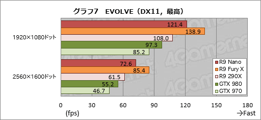 画像ギャラリー No.031のサムネイル画像 / 「Radeon R9 Nano」レビュー。全長159mmのFijiは,ここ数年で最も魅力的なRadeonだった