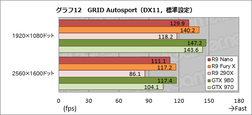 画像ギャラリー No.038のサムネイル画像 / 「Radeon R9 Nano」レビュー。全長159mmのFijiは,ここ数年で最も魅力的なRadeonだった