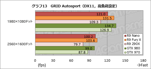 画像ギャラリー No.039のサムネイル画像 / 「Radeon R9 Nano」レビュー。全長159mmのFijiは,ここ数年で最も魅力的なRadeonだった