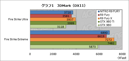 画像ギャラリー No.015のサムネイル画像 / SapphireのRadeon R9 Furyフラグシップ「NITRO R9 Fury」レビュー。超大型の空冷モデルは買いか