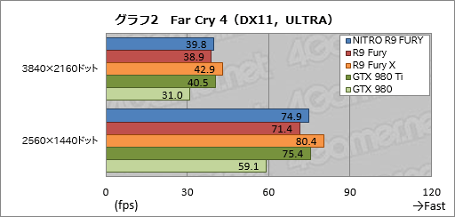 画像ギャラリー No.016のサムネイル画像 / SapphireのRadeon R9 Furyフラグシップ「NITRO R9 Fury」レビュー。超大型の空冷モデルは買いか