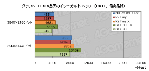 画像ギャラリー No.020のサムネイル画像 / SapphireのRadeon R9 Furyフラグシップ「NITRO R9 Fury」レビュー。超大型の空冷モデルは買いか