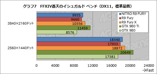 画像ギャラリー No.021のサムネイル画像 / SapphireのRadeon R9 Furyフラグシップ「NITRO R9 Fury」レビュー。超大型の空冷モデルは買いか