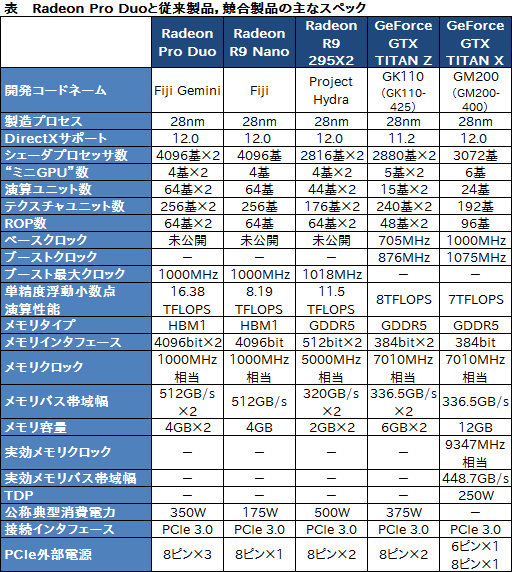 画像ギャラリー No.016のサムネイル画像 / AMD,デュアルFijiカード「Radeon Pro Duo」の詳細を公開。国内でのカード単体販売はなし