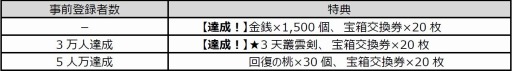 画像ギャラリー No.001のサムネイル画像 / 「三國志曹操伝 ONLINE」,シェア数で事前登録特典が変わる「Wシェアキャンペーン」を開催