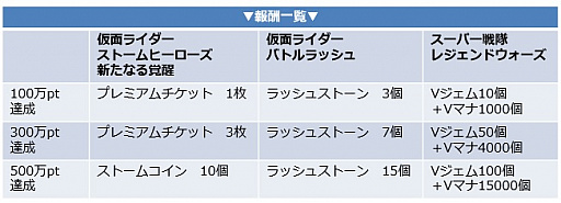 画像ギャラリー No.006のサムネイル画像 / 「仮面ライダー バトルラッシュ」など，ヒーローモノ3アプリ合同キャンペーンが開催に