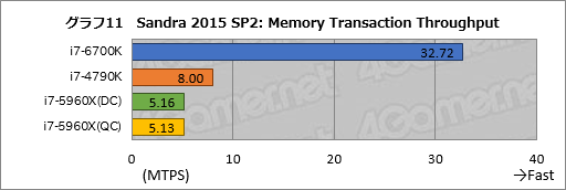 画像ギャラリー No.020のサムネイル画像 / 「Skylake-K」とはいかなるCPUなのか。「Core i7-6700K」ベンチマークで新世代マイクロアーキテクチャの実態を探る