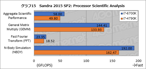 画像ギャラリー No.024のサムネイル画像 / 「Skylake-K」とはいかなるCPUなのか。「Core i7-6700K」ベンチマークで新世代マイクロアーキテクチャの実態を探る