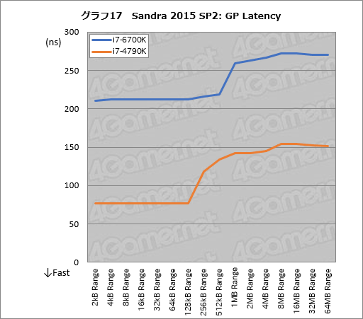 画像ギャラリー No.026のサムネイル画像 / 「Skylake-K」とはいかなるCPUなのか。「Core i7-6700K」ベンチマークで新世代マイクロアーキテクチャの実態を探る