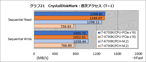 画像ギャラリー No.032のサムネイル画像 / 「Skylake-K」とはいかなるCPUなのか。「Core i7-6700K」ベンチマークで新世代マイクロアーキテクチャの実態を探る