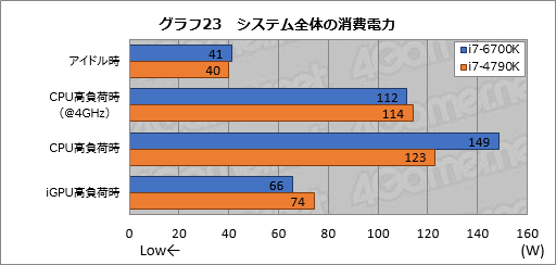画像ギャラリー No.034のサムネイル画像 / 「Skylake-K」とはいかなるCPUなのか。「Core i7-6700K」ベンチマークで新世代マイクロアーキテクチャの実態を探る