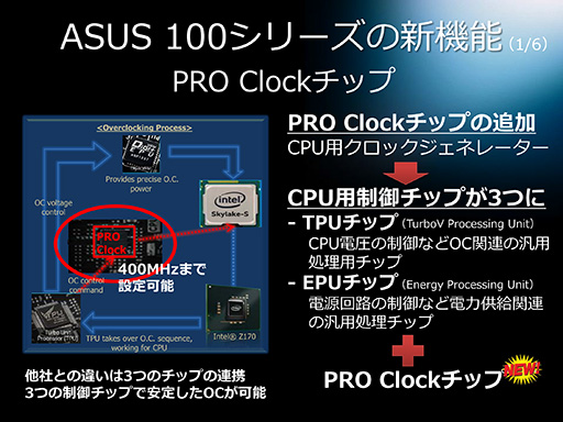 画像ギャラリー No.007のサムネイル画像 / 「Intel Z170」搭載のゲーマー向けマザーボードを各社が発表。高速化されたM.2スロットやUSB 3.1 Type-A&Cポート搭載が標準に