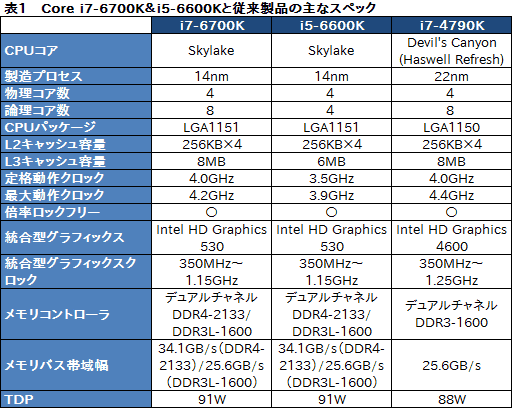 画像ギャラリー No.004のサムネイル画像 / 「Core i7-6700K」「Core i5-6600K」レビュー。Skylake世代の第1弾となる倍率ロックフリーモデルは，ゲームプレイにメリットをもたらすか