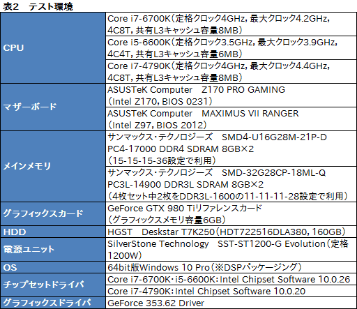 画像ギャラリー No.008のサムネイル画像 / 「Core i7-6700K」「Core i5-6600K」レビュー。Skylake世代の第1弾となる倍率ロックフリーモデルは，ゲームプレイにメリットをもたらすか