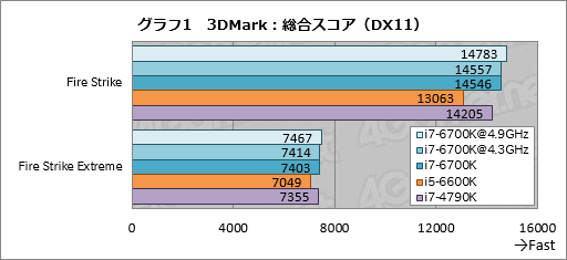 画像ギャラリー No.009のサムネイル画像 / 「Core i7-6700K」「Core i5-6600K」レビュー。Skylake世代の第1弾となる倍率ロックフリーモデルは，ゲームプレイにメリットをもたらすか