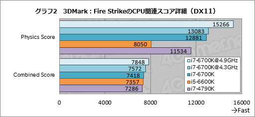 画像ギャラリー No.010のサムネイル画像 / 「Core i7-6700K」「Core i5-6600K」レビュー。Skylake世代の第1弾となる倍率ロックフリーモデルは，ゲームプレイにメリットをもたらすか