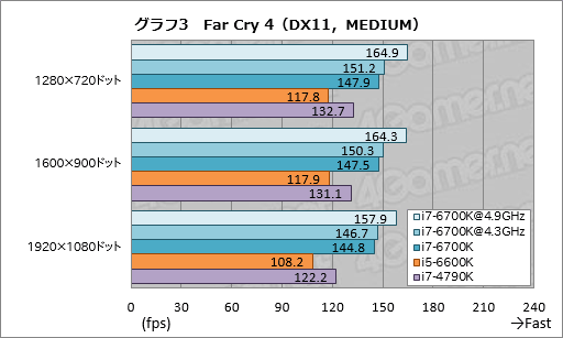 画像ギャラリー No.011のサムネイル画像 / 「Core i7-6700K」「Core i5-6600K」レビュー。Skylake世代の第1弾となる倍率ロックフリーモデルは，ゲームプレイにメリットをもたらすか