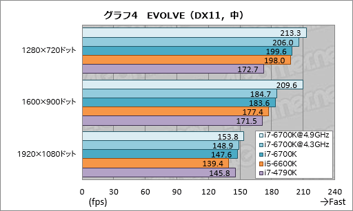 画像ギャラリー No.012のサムネイル画像 / 「Core i7-6700K」「Core i5-6600K」レビュー。Skylake世代の第1弾となる倍率ロックフリーモデルは，ゲームプレイにメリットをもたらすか