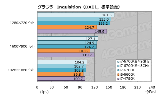 画像ギャラリー No.013のサムネイル画像 / 「Core i7-6700K」「Core i5-6600K」レビュー。Skylake世代の第1弾となる倍率ロックフリーモデルは，ゲームプレイにメリットをもたらすか