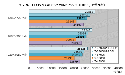 画像ギャラリー No.014のサムネイル画像 / 「Core i7-6700K」「Core i5-6600K」レビュー。Skylake世代の第1弾となる倍率ロックフリーモデルは，ゲームプレイにメリットをもたらすか
