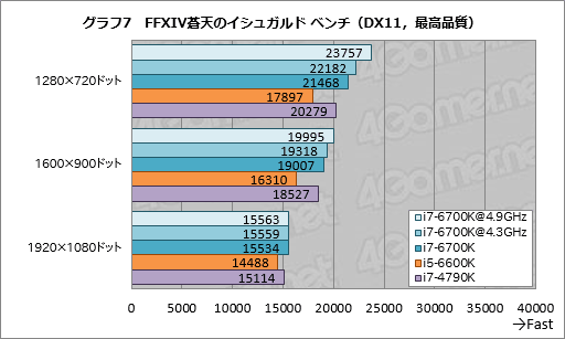 画像ギャラリー No.015のサムネイル画像 / 「Core i7-6700K」「Core i5-6600K」レビュー。Skylake世代の第1弾となる倍率ロックフリーモデルは，ゲームプレイにメリットをもたらすか