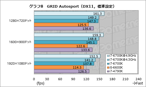 画像ギャラリー No.016のサムネイル画像 / 「Core i7-6700K」「Core i5-6600K」レビュー。Skylake世代の第1弾となる倍率ロックフリーモデルは，ゲームプレイにメリットをもたらすか