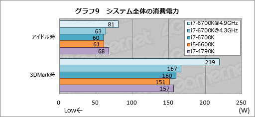 画像ギャラリー No.017のサムネイル画像 / 「Core i7-6700K」「Core i5-6600K」レビュー。Skylake世代の第1弾となる倍率ロックフリーモデルは，ゲームプレイにメリットをもたらすか