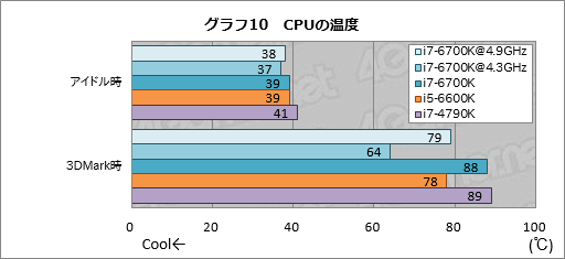 画像ギャラリー No.018のサムネイル画像 / 「Core i7-6700K」「Core i5-6600K」レビュー。Skylake世代の第1弾となる倍率ロックフリーモデルは，ゲームプレイにメリットをもたらすか