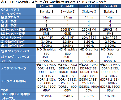 画像ギャラリー No.008のサムネイル画像 / Intel，Skylake世代のデスクトップPC＆ノートPC用CPU計46製品を一斉に発表。デスクトップPC向けの「Skylake-S」は販売が始まる