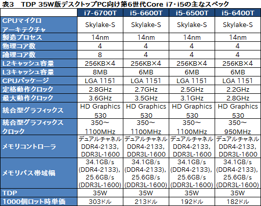 画像ギャラリー No.010のサムネイル画像 / Intel，Skylake世代のデスクトップPC＆ノートPC用CPU計46製品を一斉に発表。デスクトップPC向けの「Skylake-S」は販売が始まる