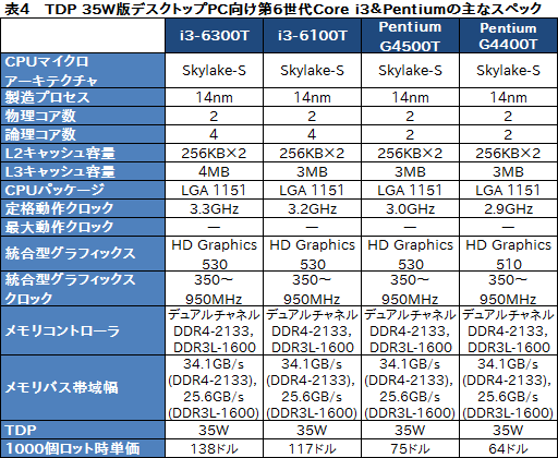 画像ギャラリー No.011のサムネイル画像 / Intel，Skylake世代のデスクトップPC＆ノートPC用CPU計46製品を一斉に発表。デスクトップPC向けの「Skylake-S」は販売が始まる