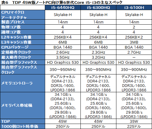 画像ギャラリー No.013のサムネイル画像 / Intel，Skylake世代のデスクトップPC＆ノートPC用CPU計46製品を一斉に発表。デスクトップPC向けの「Skylake-S」は販売が始まる