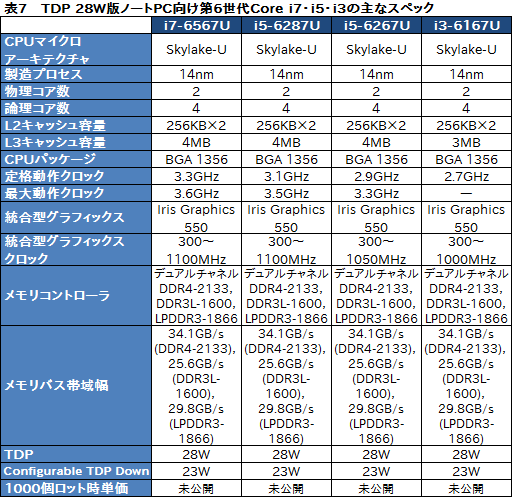 画像ギャラリー No.014のサムネイル画像 / Intel，Skylake世代のデスクトップPC＆ノートPC用CPU計46製品を一斉に発表。デスクトップPC向けの「Skylake-S」は販売が始まる