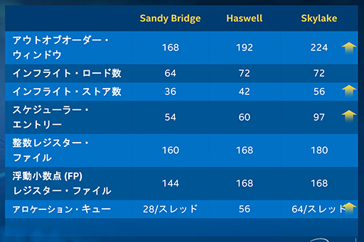 画像ギャラリー No.005のサムネイル画像 / これで分かるSkylakeマイクロアーキテクチャ。性能向上と省電力化のために加えられた多くの改良が明らかに