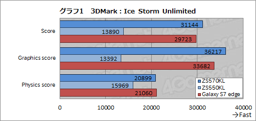 画像ギャラリー No.017のサムネイル画像 / 「性能怪獣」は優秀なゲーム向け端末だ。ASUS「ZenFone 3 Deluxe ZS570KL」テストレポート