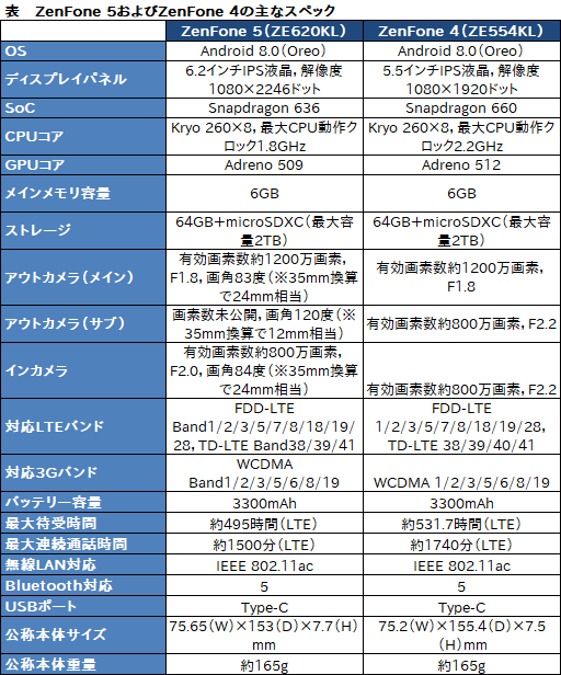 画像ギャラリー No.023のサムネイル画像 / ASUSの新ミドルクラススマートフォン「ZenFone 5」レビュー。性能怪獣ではないが，なんでもそつなくこなせる狙い目の1台だ