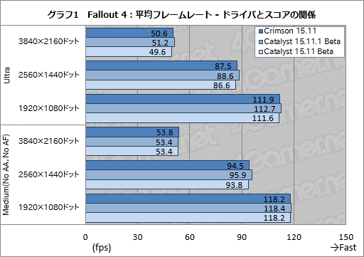 画像ギャラリー No.010のサムネイル画像 / 「Fallout 4」をGPU全28製品で一斉検証。荒廃したボストンを歩き回るのに必要なグラフィックス性能は?