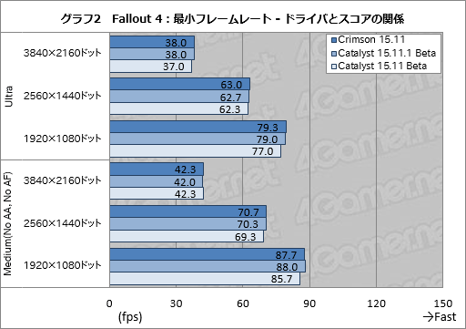 画像ギャラリー No.011のサムネイル画像 / 「Fallout 4」をGPU全28製品で一斉検証。荒廃したボストンを歩き回るのに必要なグラフィックス性能は?