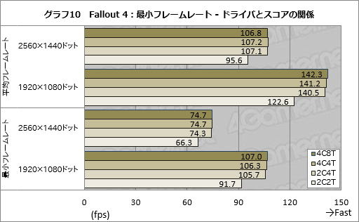 画像ギャラリー No.030のサムネイル画像 / 「Fallout 4」をGPU全28製品で一斉検証。荒廃したボストンを歩き回るのに必要なグラフィックス性能は?
