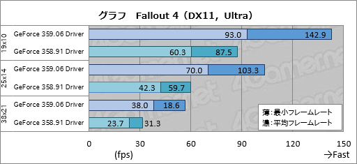 画像ギャラリー No.004のサムネイル画像 / HW短評：GeForce 359.06 Driver（1）SLI対応ドライバを使って「Fallout 4」追試