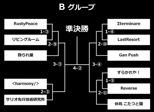 画像ギャラリー No.003のサムネイル画像 / GALLERIA GAMEMASTER CUP「フィギュアヘッズ」大会のトーナメント表が発表
