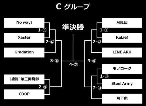画像ギャラリー No.004のサムネイル画像 / GALLERIA GAMEMASTER CUP「フィギュアヘッズ」大会のトーナメント表が発表