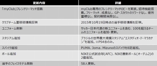 画像ギャラリー No.001のサムネイル画像 / 「ウイニングイレブン 2016」12月3日のアップデートでmyClubにフレンドリーマッチが追加
