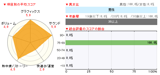 グラフ